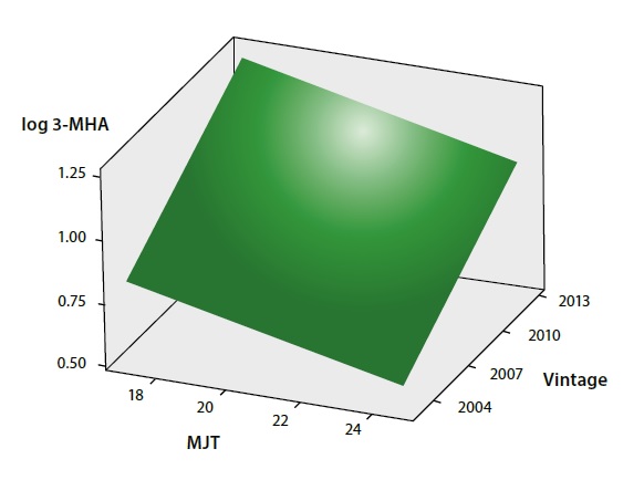 Fitted plane for the relationship between 3-MHA concentration of a set of 106 Chardonnay wines and mean January temperature (MJT) of the region and vintage of the wines, showing that at lower MJT and for younger wines there was generally higher 3-MHA