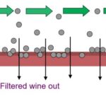 cross-flow-filtration