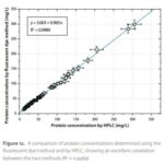 Annual Report 2020-2021. Figure 12. A Comparison of protein concentrations