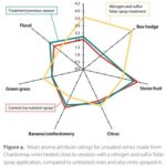 Annual Report 2020-2021. Figure 9. Mean aroma attribute ratings