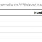 Enquiries received by the AWRI helpdesk in 2020-2021