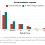 Enquiries received by the AWRI helpdesk in 2020-2021 by state compared to wine-grape vineyard area