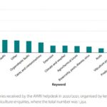 Enquiries received by the AWRI helpdesk in 2020-2021 organised by keyword