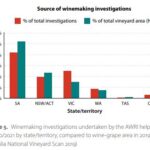 Figure 5. Winemaking investigations undertaken by the AWRI helpdesk in 2020-2021 by state compared to wine-grape area