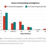 Figure 5. Winemaking investigations undertaken by the AWRI helpdesk in 2020-2021 by state compared to wine-grape area