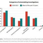 Figure 6. Distribution of winemaking investigations