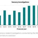 Figure 7. Sensory investigations