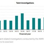 Figure 8. Taint investigations