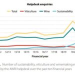 No of Susutainability, viticulture and winemaking enquiries received by the AWRI helpdesk over the past 10 years
