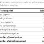 Table 3. Winemaking investigations conducted and samples analysed 2020-2021