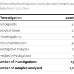 Table 3. Winemaking investigations conducted and samples analysed 2020-2021