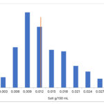 Histogram-tech-note-nutritional-labelling-nov-2023