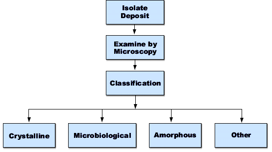 Flowchart